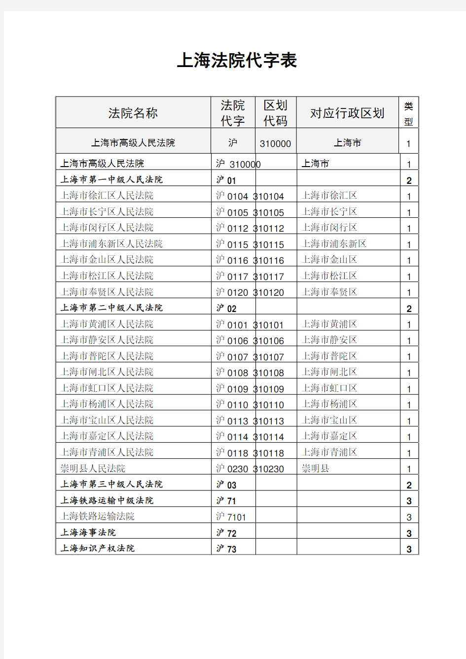 上海法院代字表