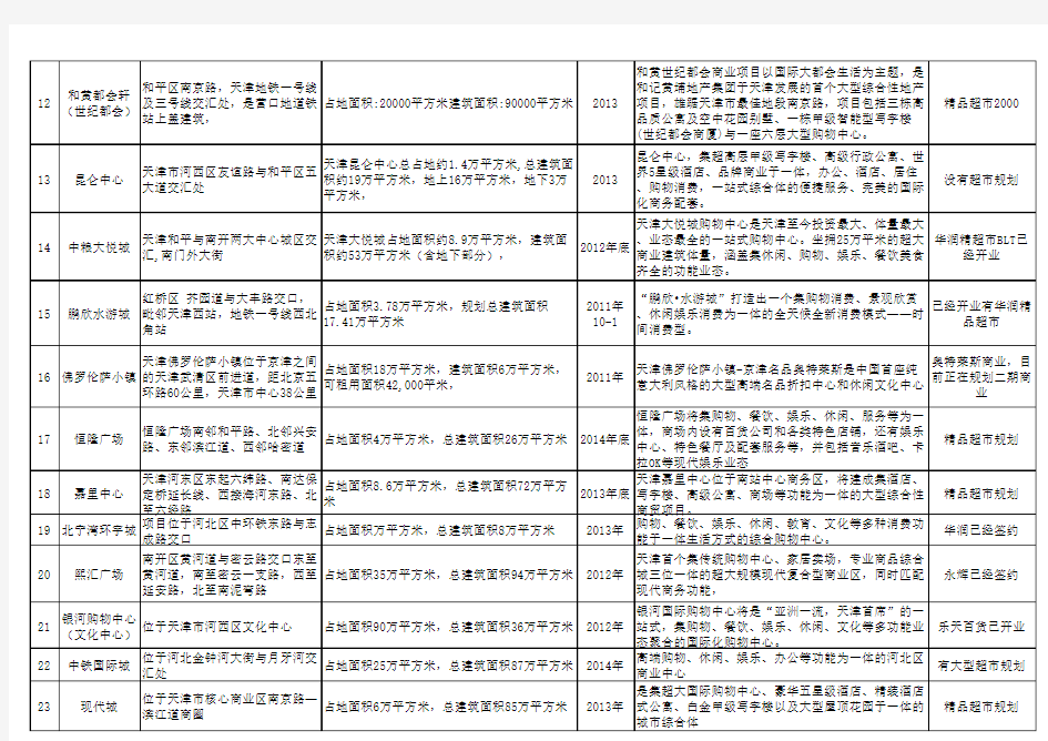 天津市商业综合体概况(2)