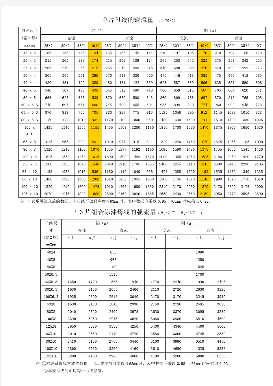 铜排载流量表