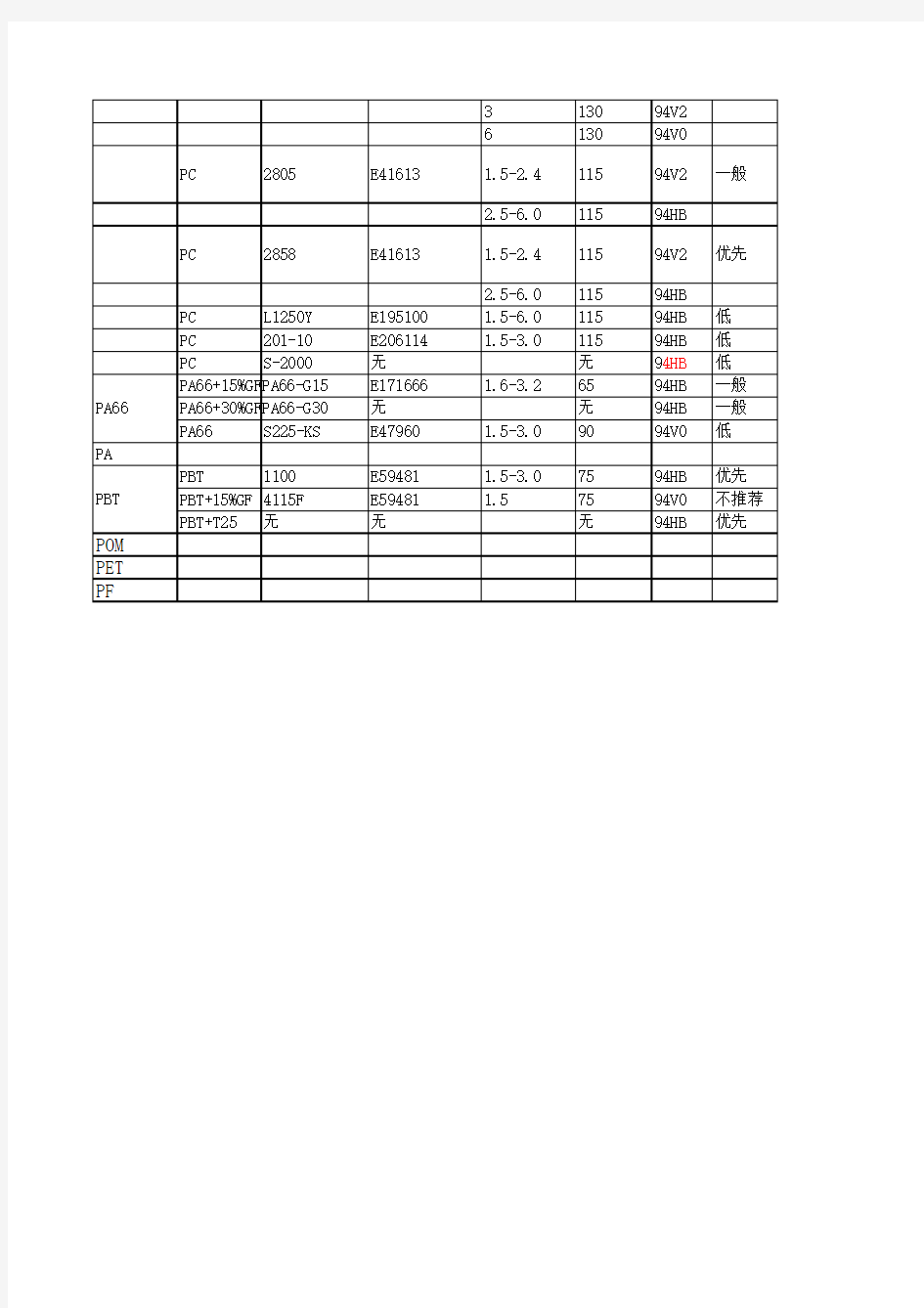 常用材料别称缩水率密度阻燃等级UL认证温度