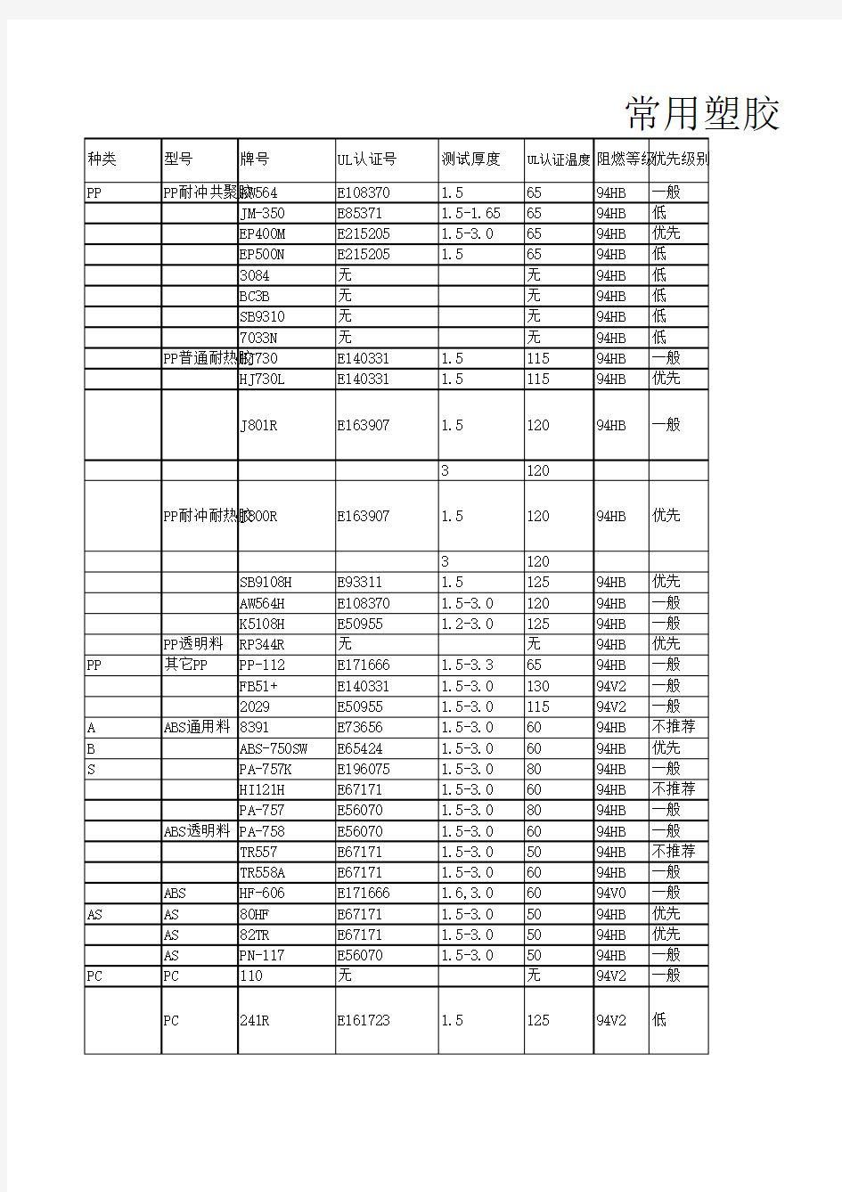 常用材料别称缩水率密度阻燃等级UL认证温度