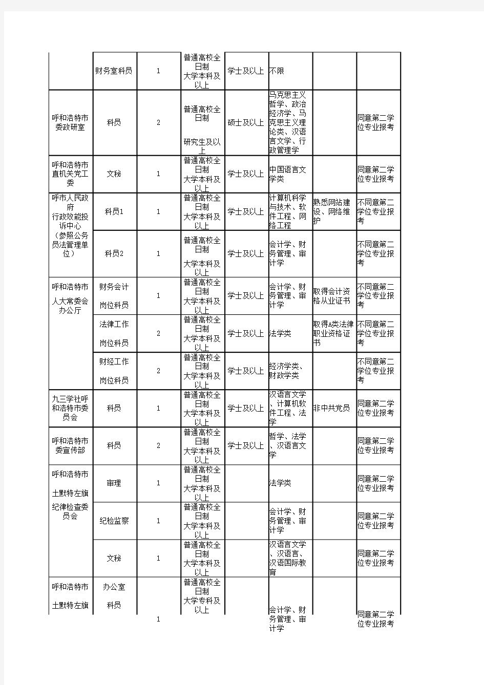 2015年内蒙古自治区党群机关和参照公务员法管理单位考试录用公务员和工作人员职位表