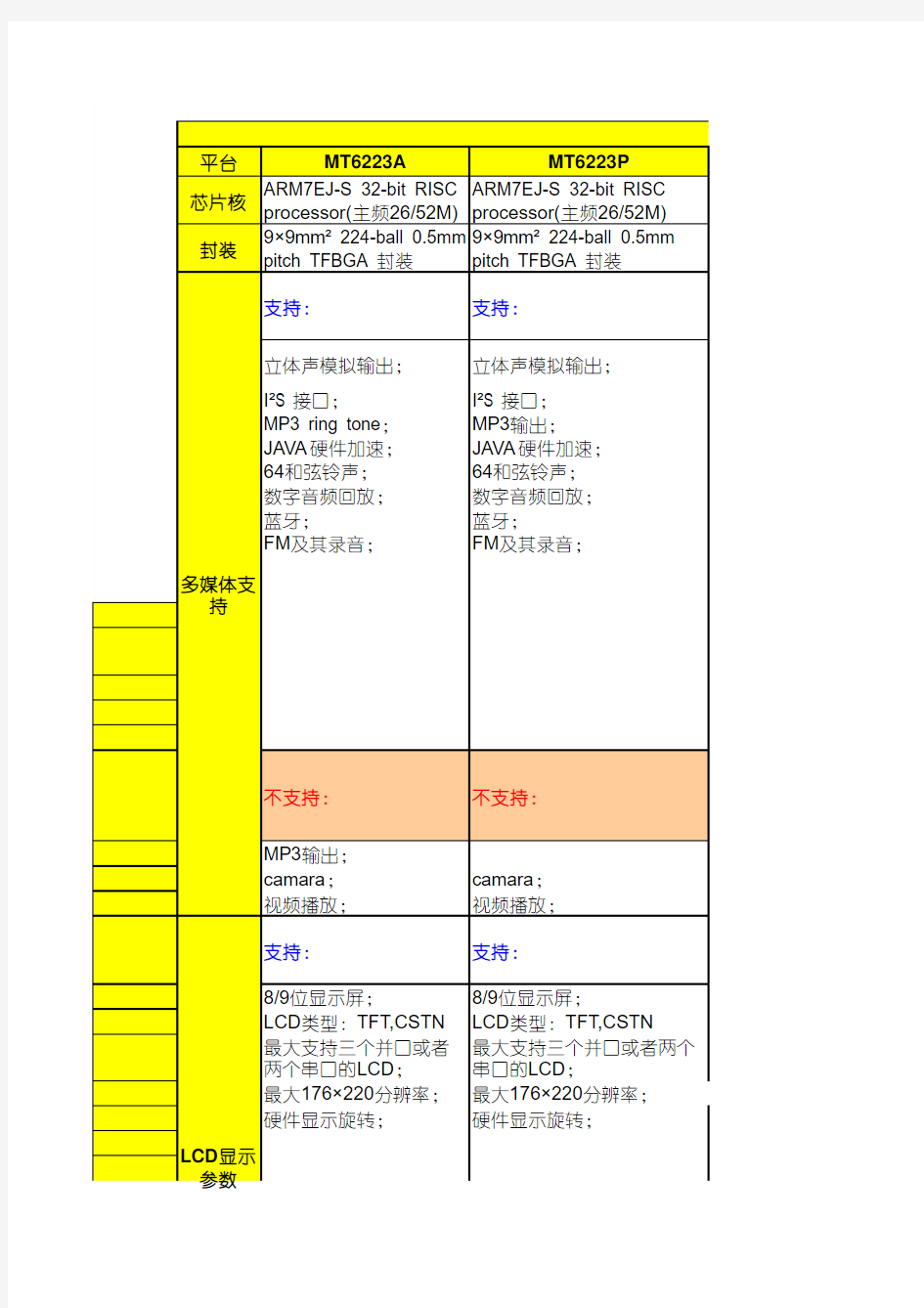 MTK平台软硬件功能对比图(全)