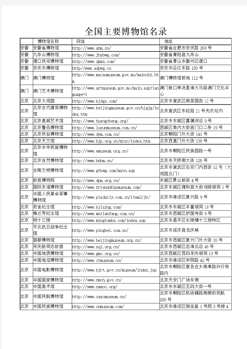 全国主要博物馆名录