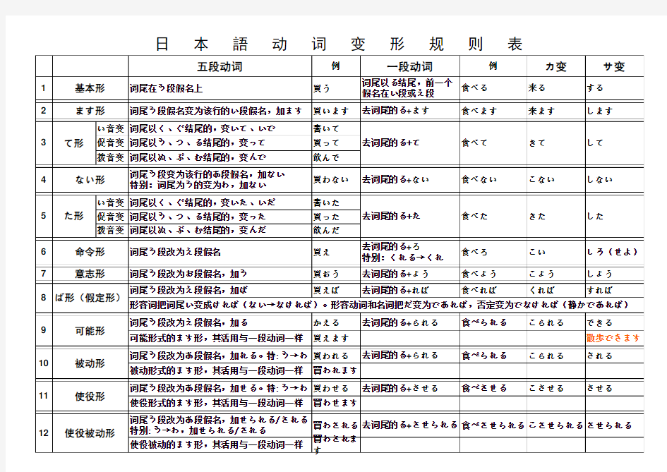 日语动词12种形态表