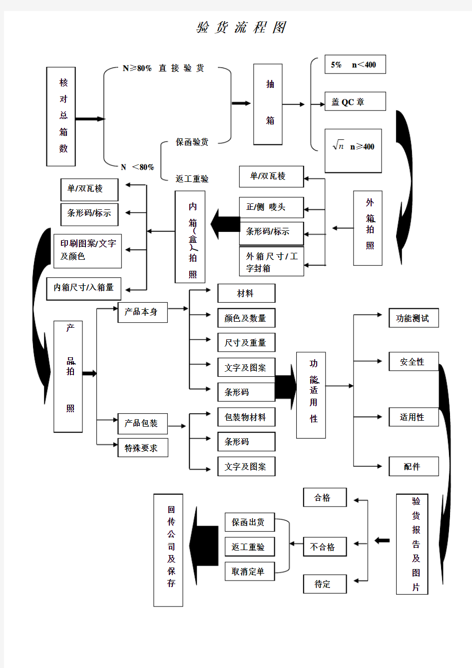 验货流程图