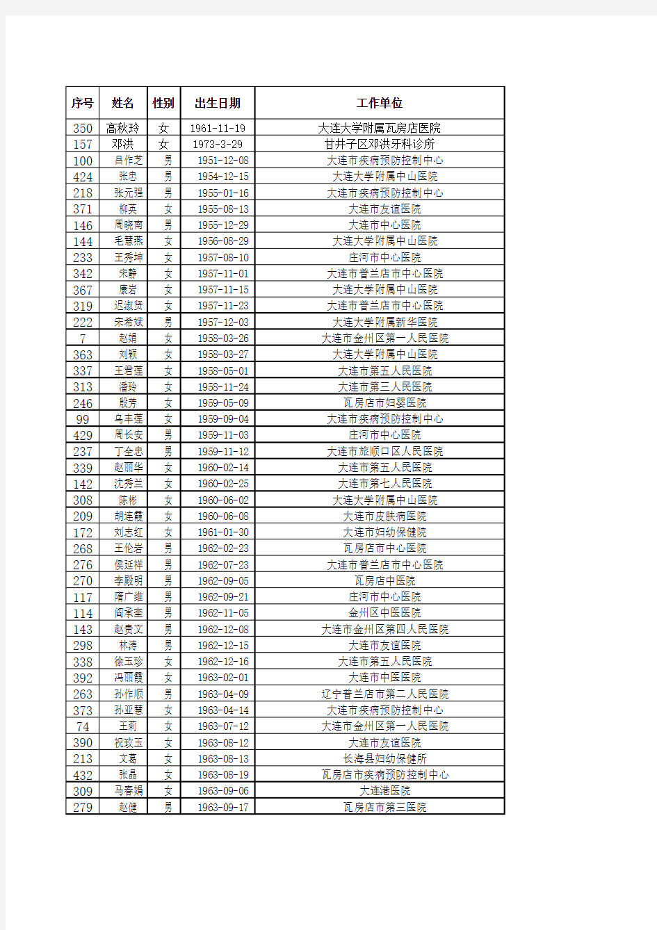 2010大连副高医师通过名单