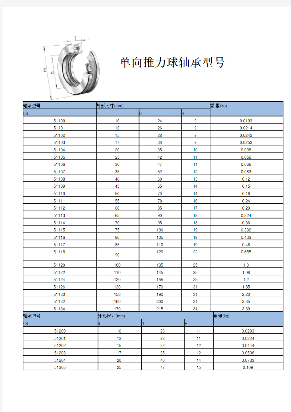 单向推力球轴承型号对照表