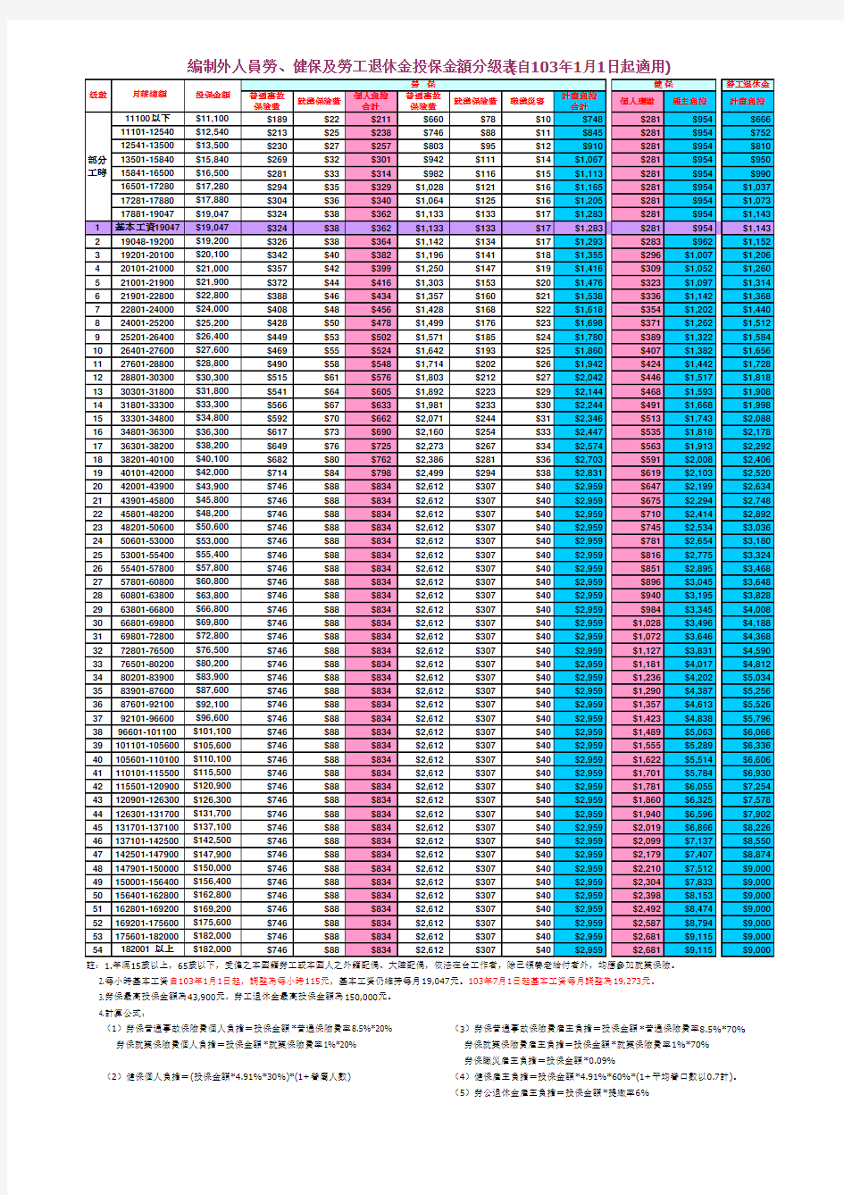 编制外人员劳、健保及劳工退休金投保金额分级表(自103年1