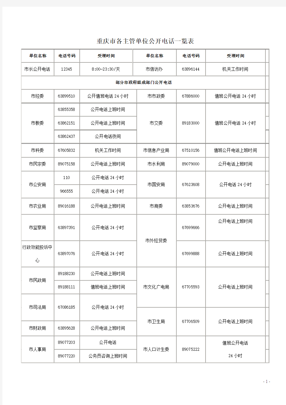 重庆市各主管单位公开电话一览表