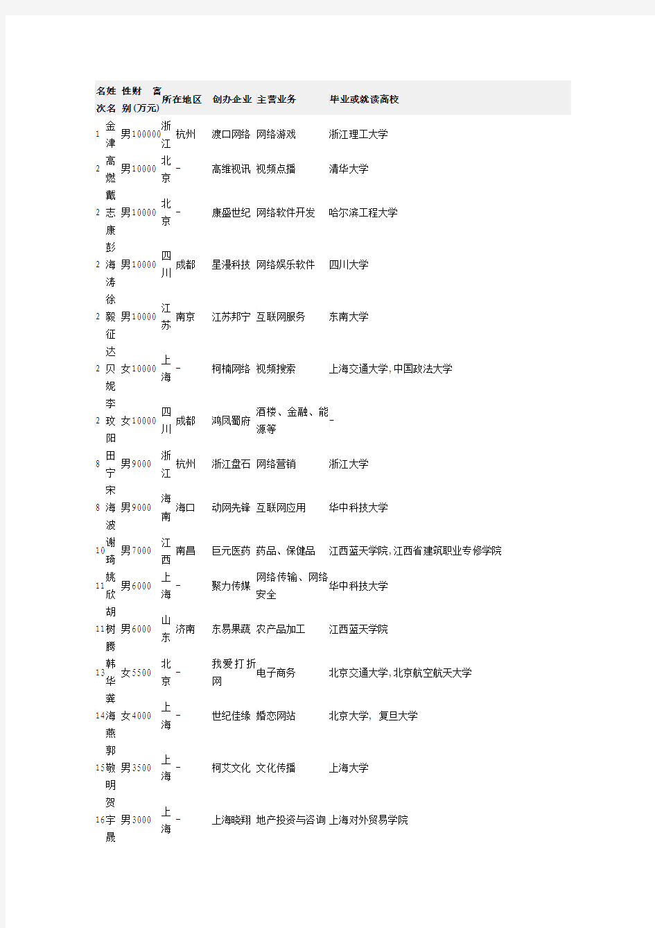 中国大学创业富豪榜