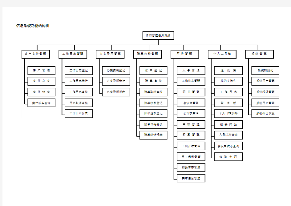信息系统功能结构图