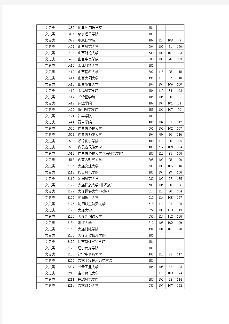 2015年全国各二本大学在湖南文科录取分数线