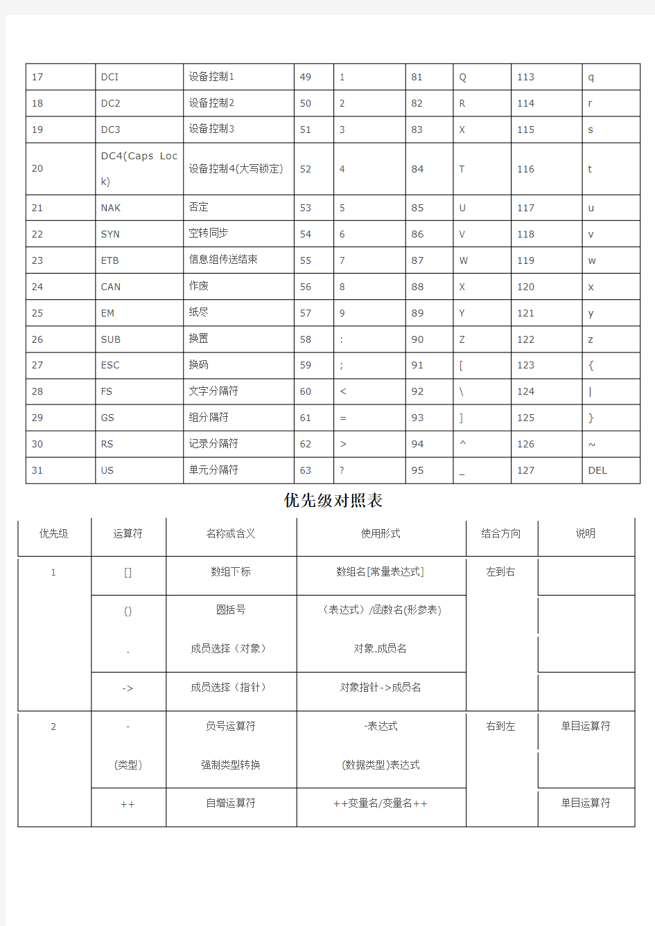 C语言常用转义字符、ASCII、优先级对照表