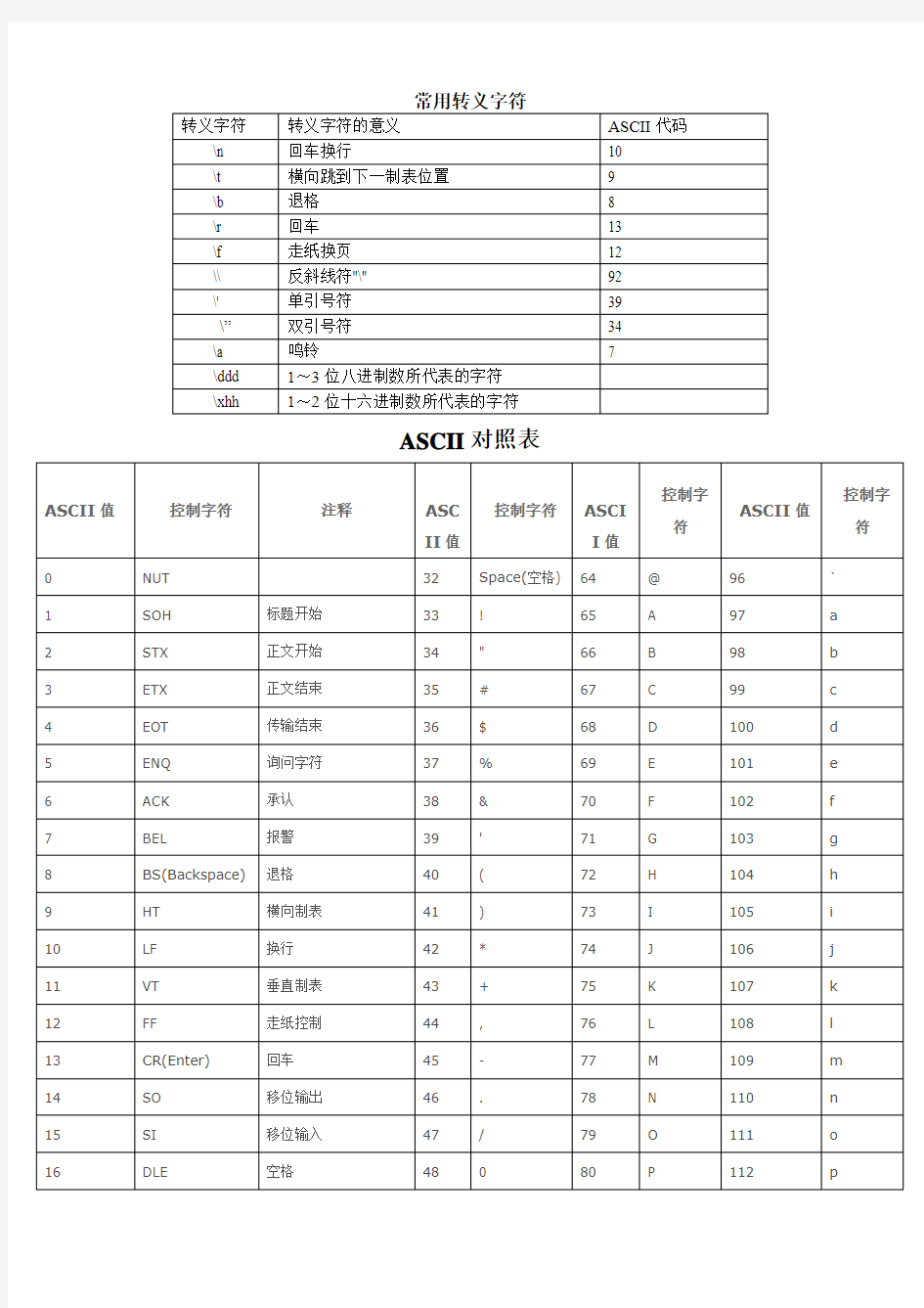 C语言常用转义字符、ASCII、优先级对照表