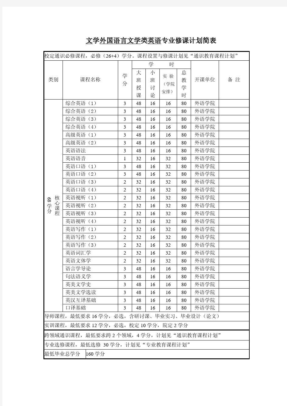 大学英语专业必修课程