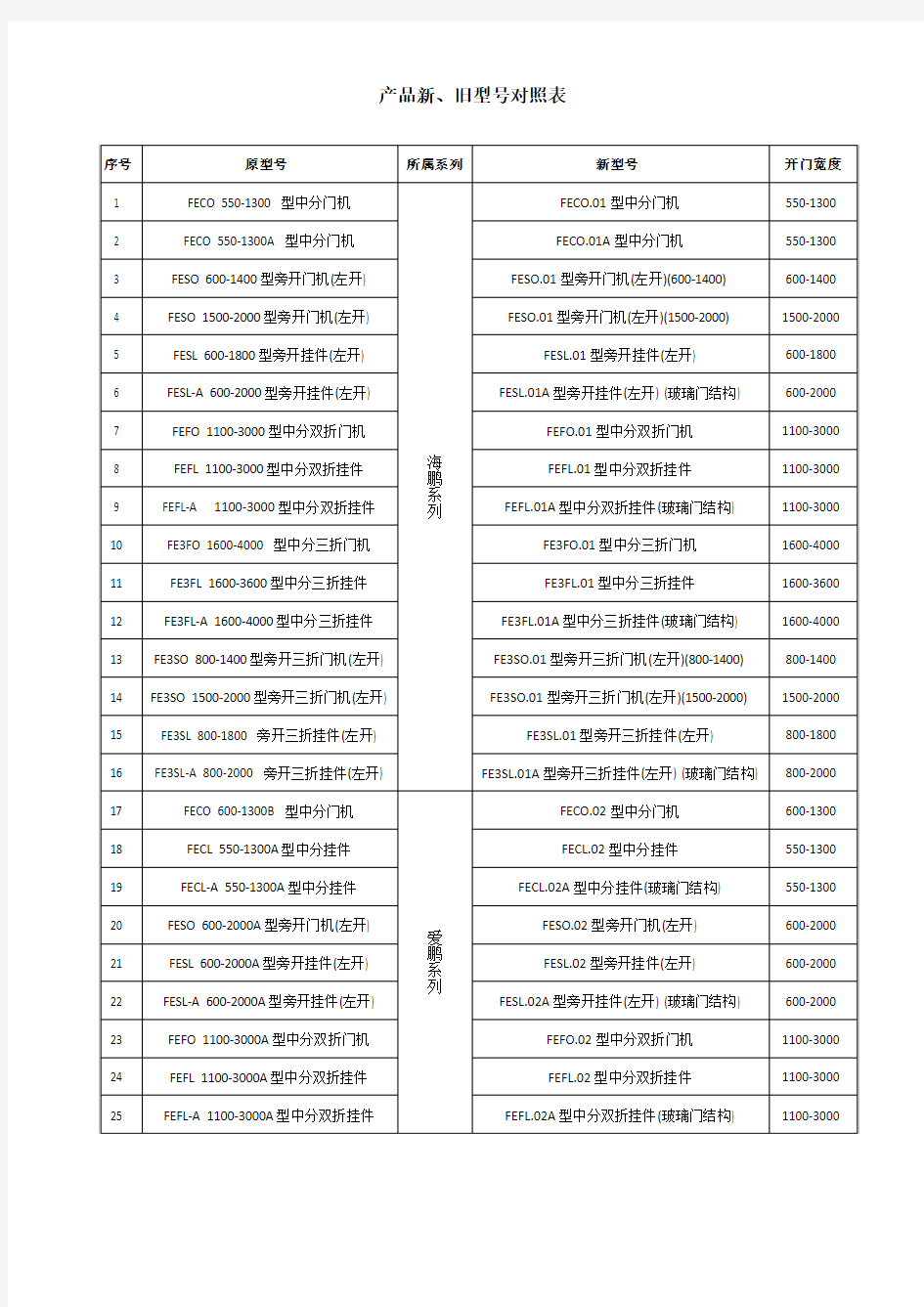 产品新旧型号对照表