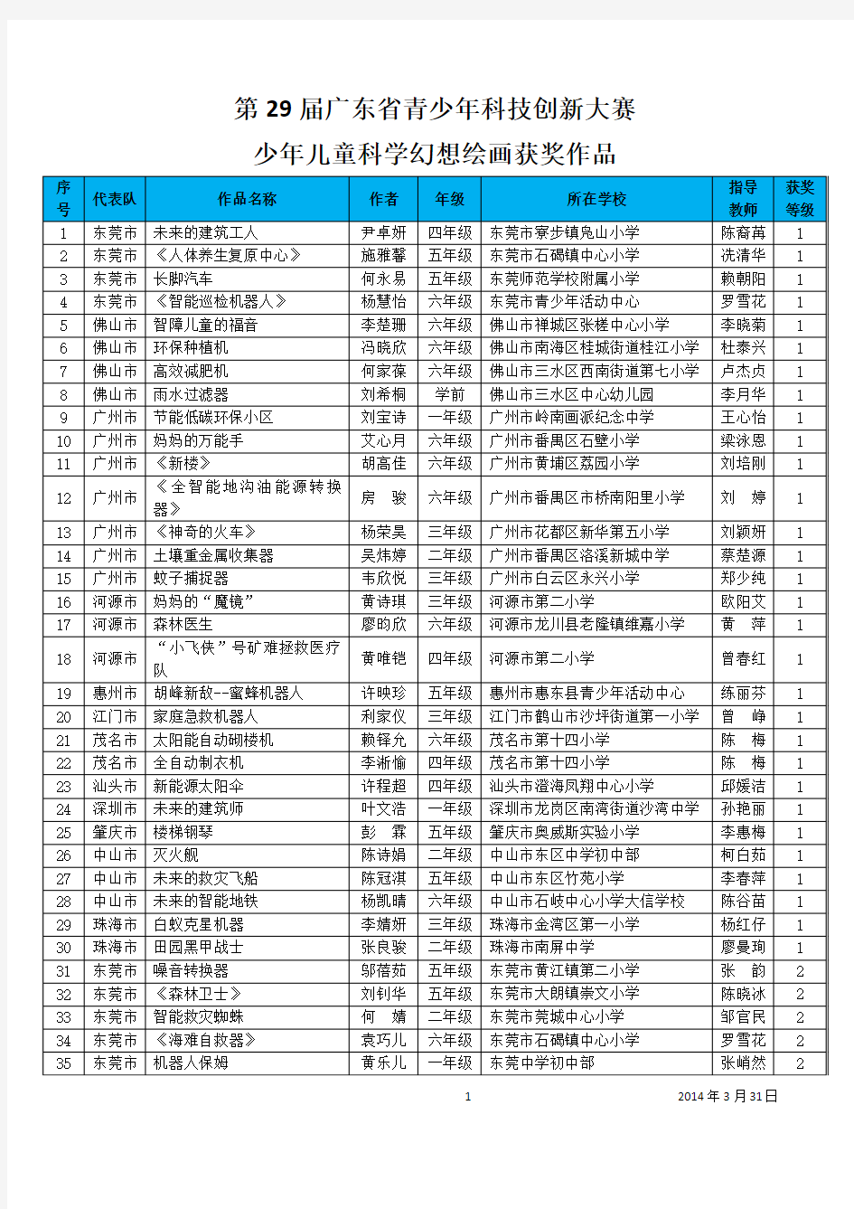 29届广东省青少年科技创新大赛科幻画获奖名单