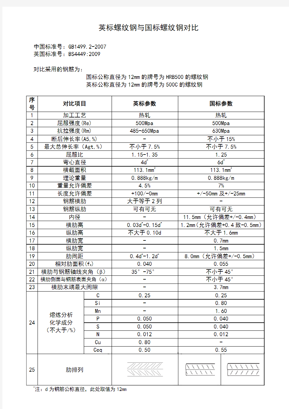 英标钢筋与国标钢筋对比