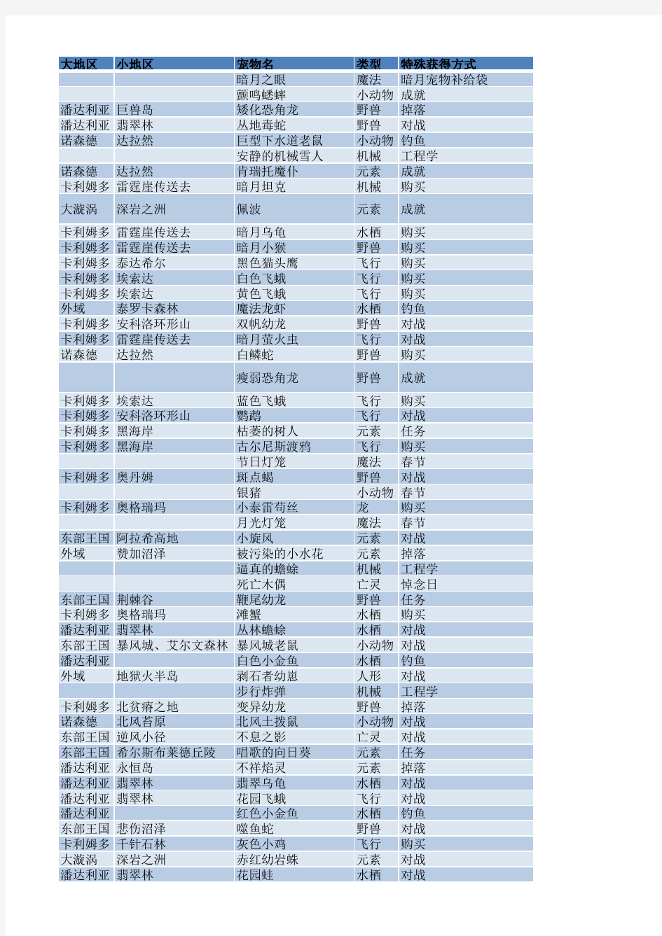 魔兽世界小宠物获得指南