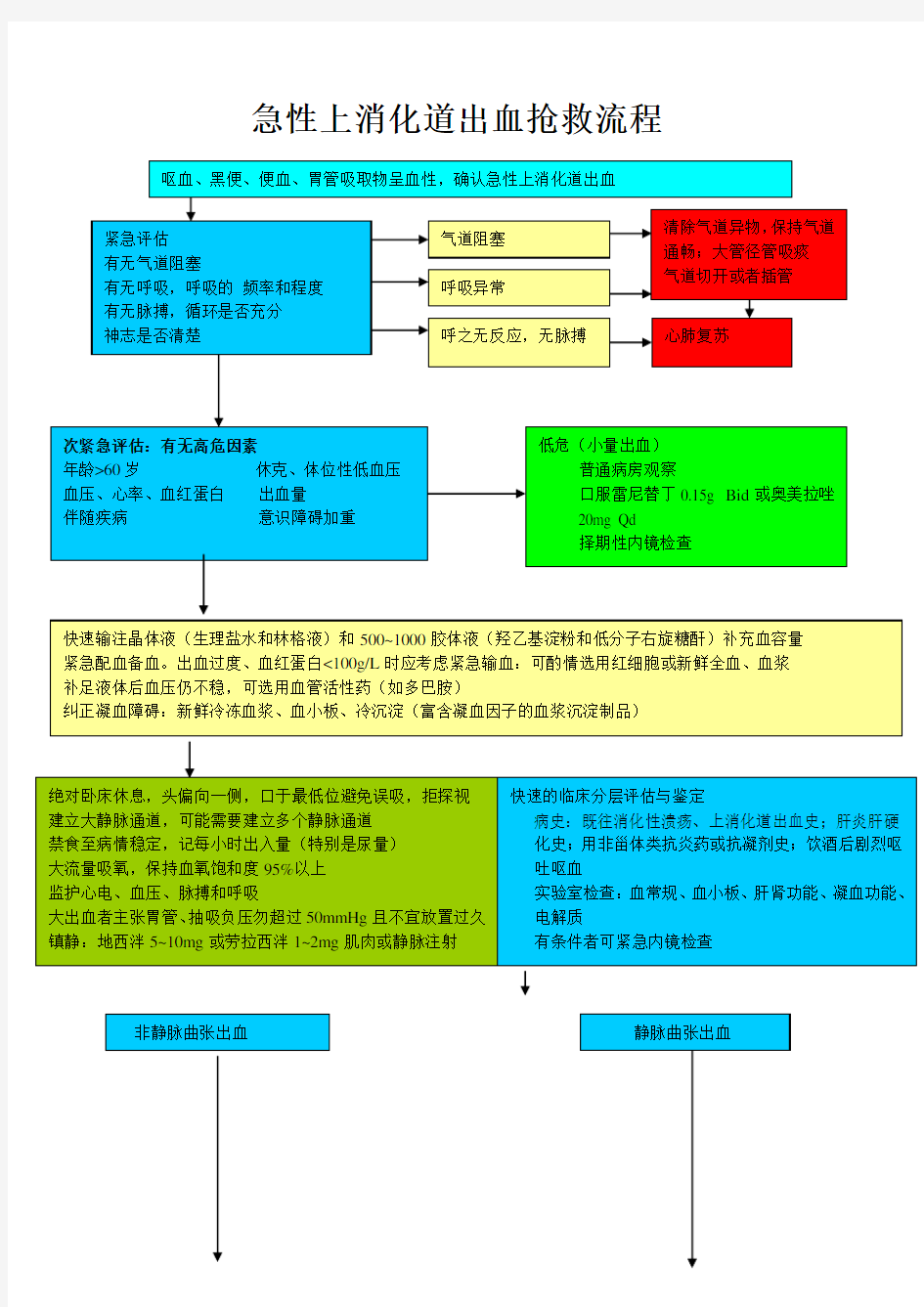 上消化道出血抢救流程