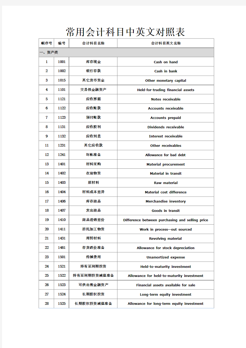 常用会计科目中英文对照表