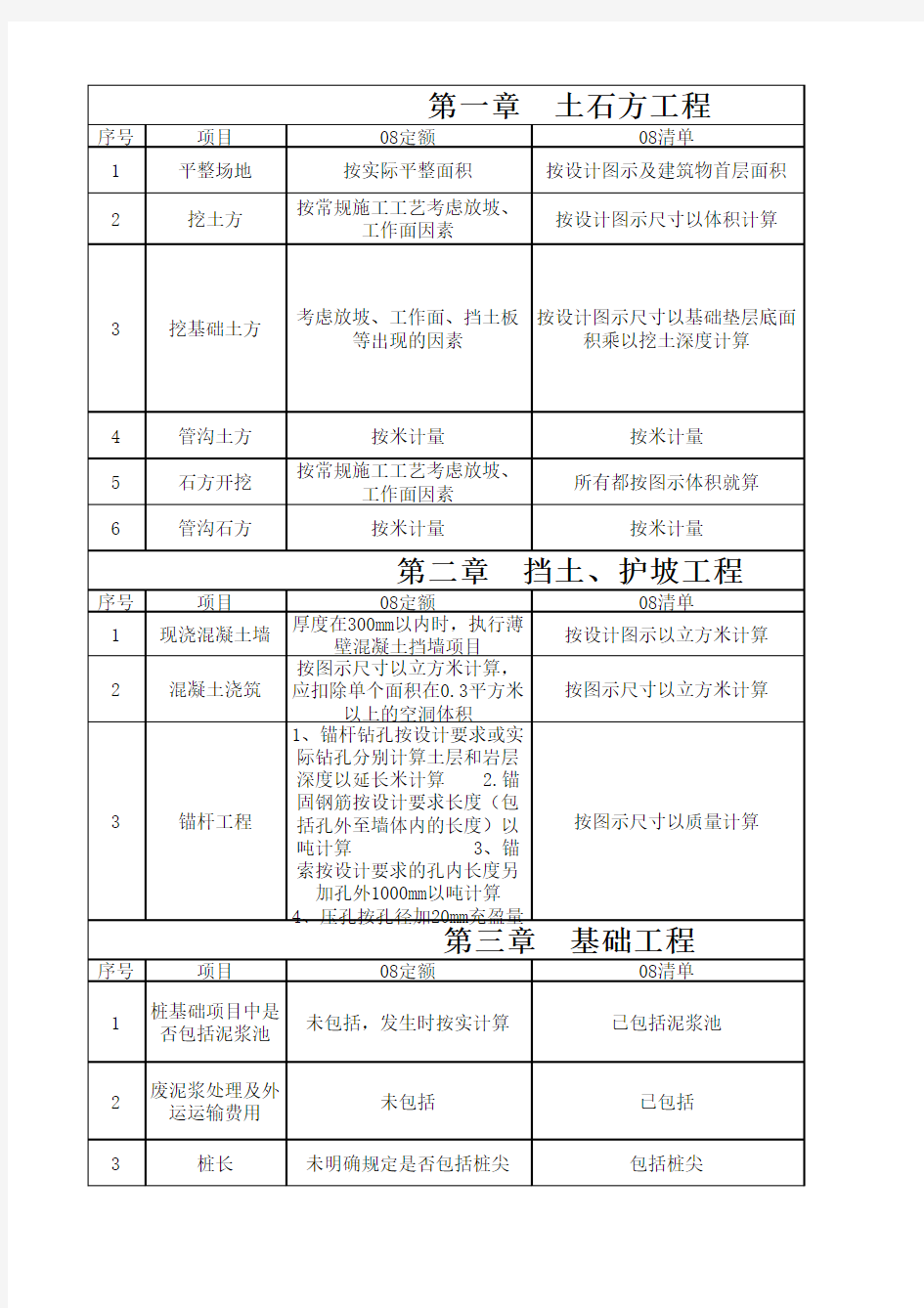 08定额 08 13清单不同之处(自己做的)