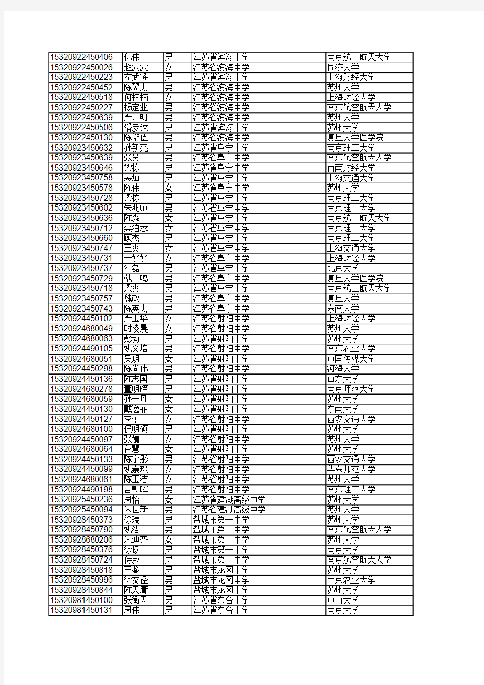 江苏省2015年高校自主招生录取考生名单