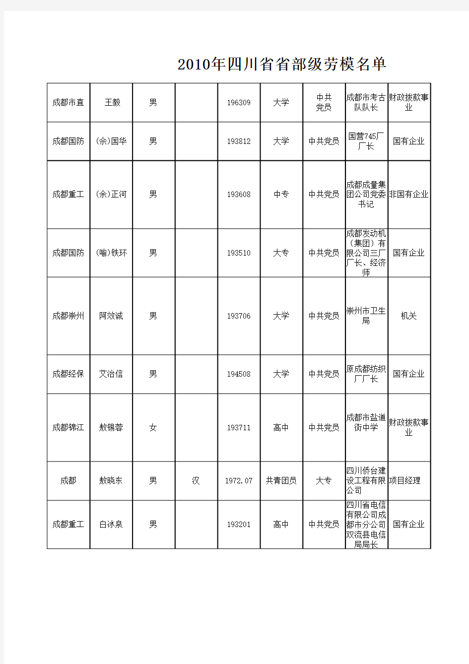 2010年四川省省部级劳模名单