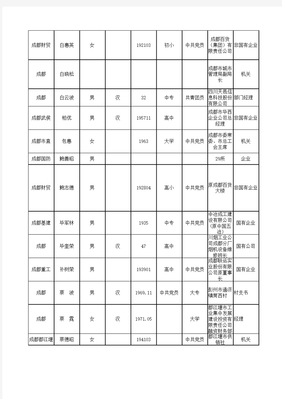 2010年四川省省部级劳模名单
