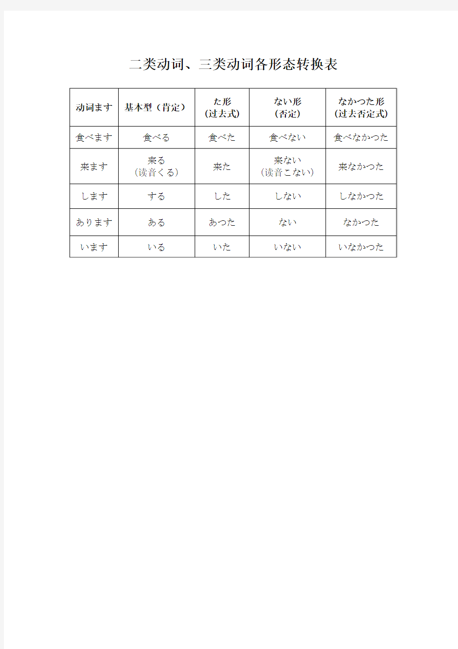 日语二类动词三类动词变形表