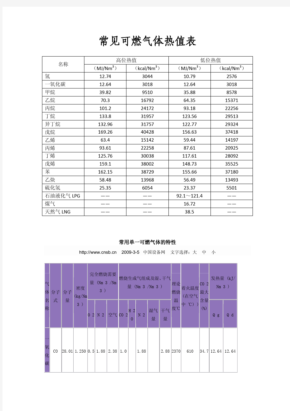 常见可燃气体热值表