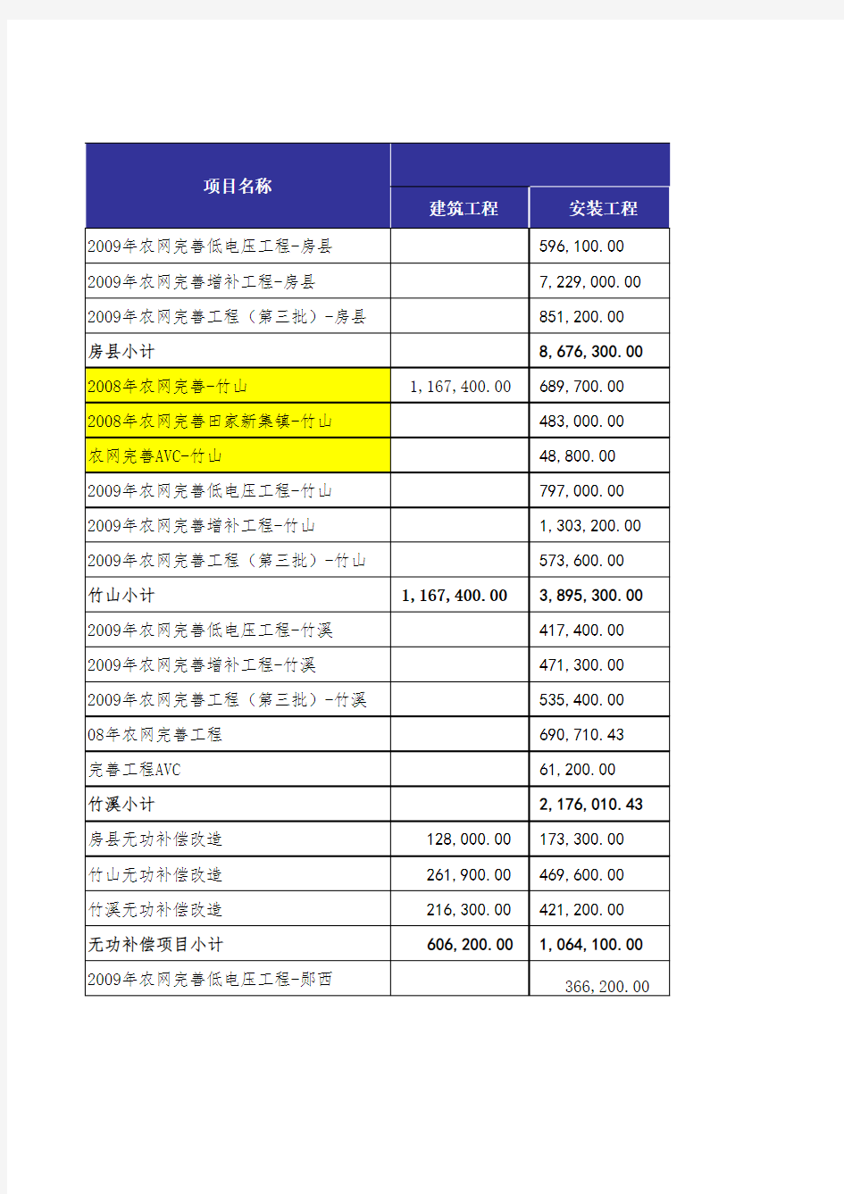 项目成本统计表