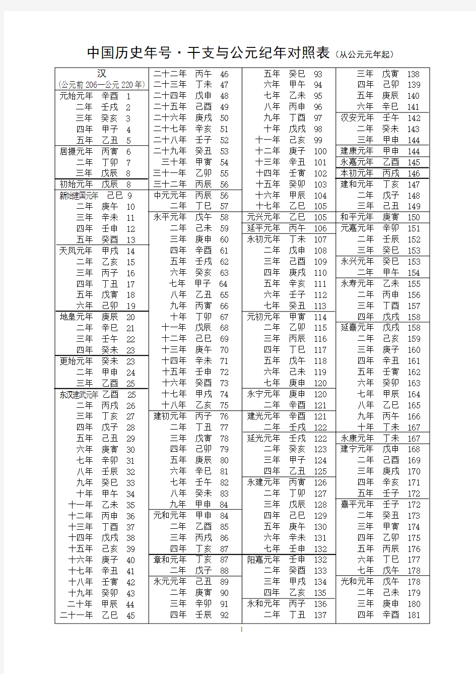 中国历史年号干支与公元纪年对照表(从公元元年起)