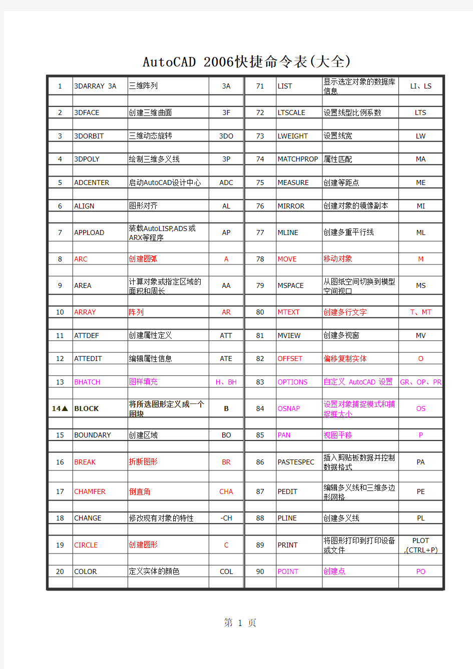 CAD2006快捷键命令表