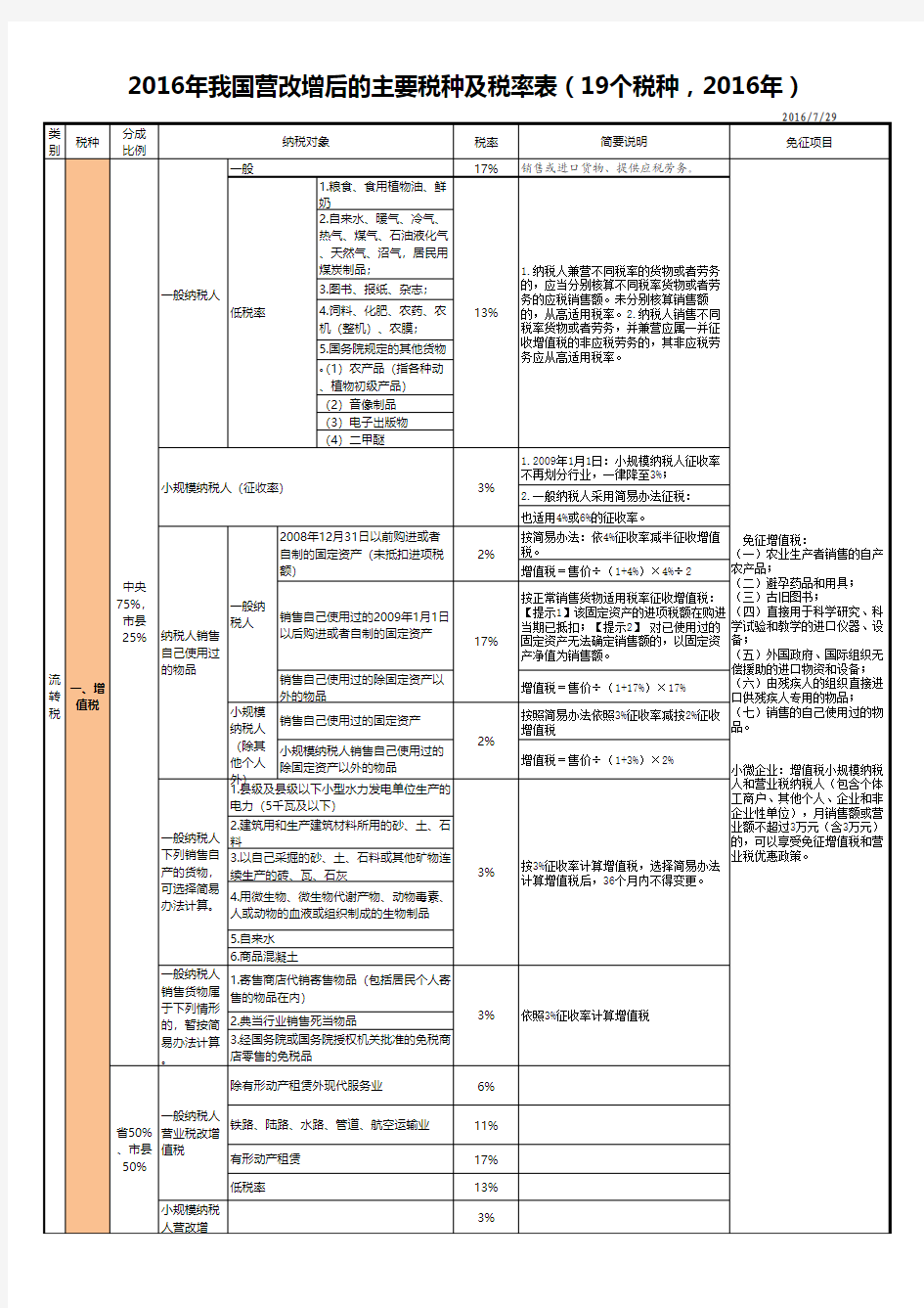 2016年我国营改增后的主要税种及税率表大全