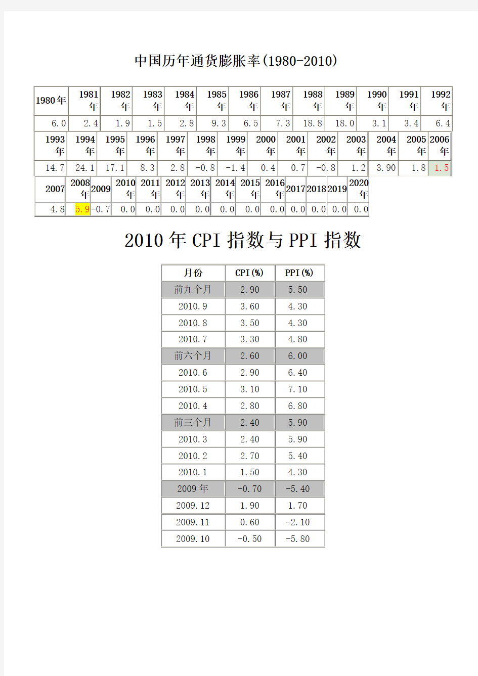 中国历年通货膨胀率(1980-2010)