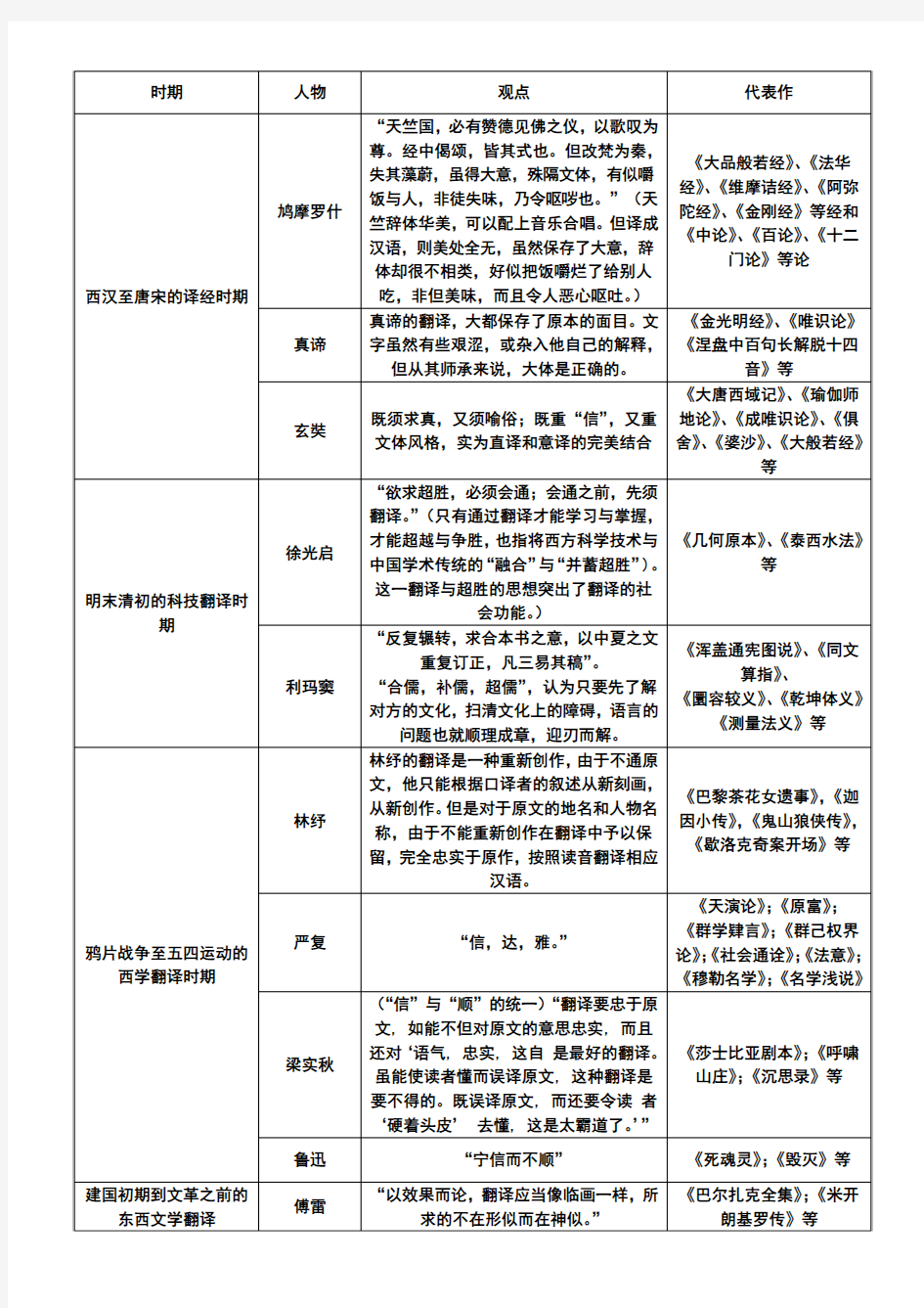中国翻译史(各时期代表人物及其代表作与翻译观点)