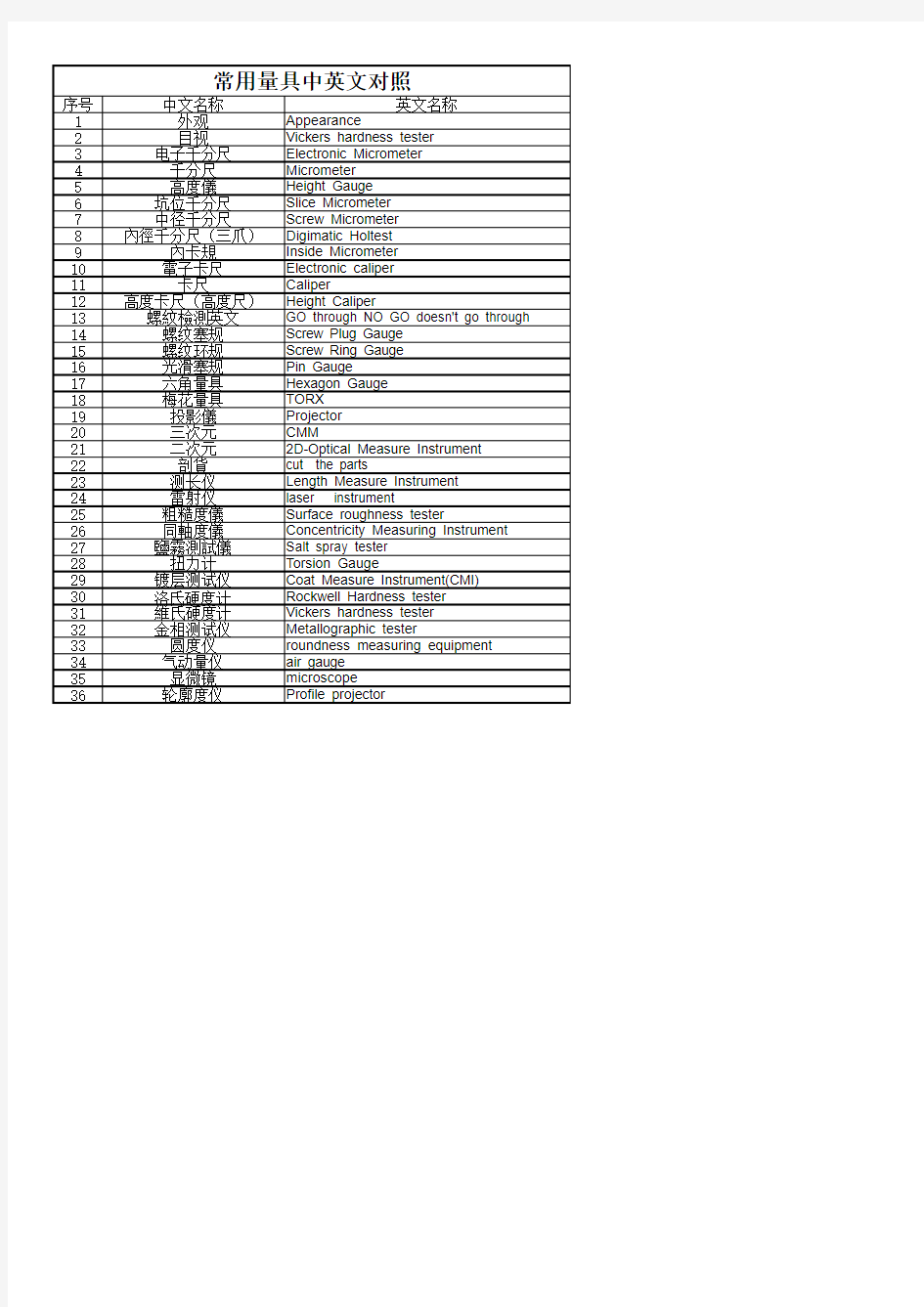 常用量具中英文对照
