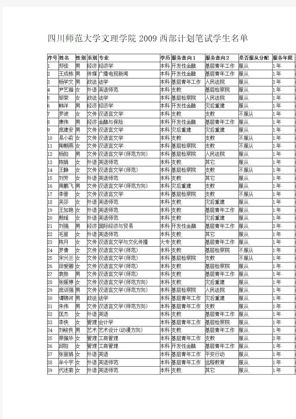 四川师范大学文理学院2009西部计划笔试学生名单