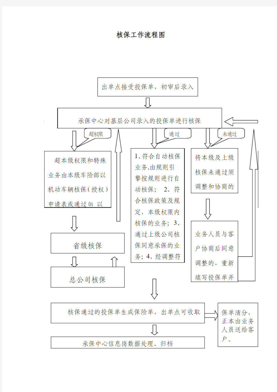 汽车保险之核保流程图