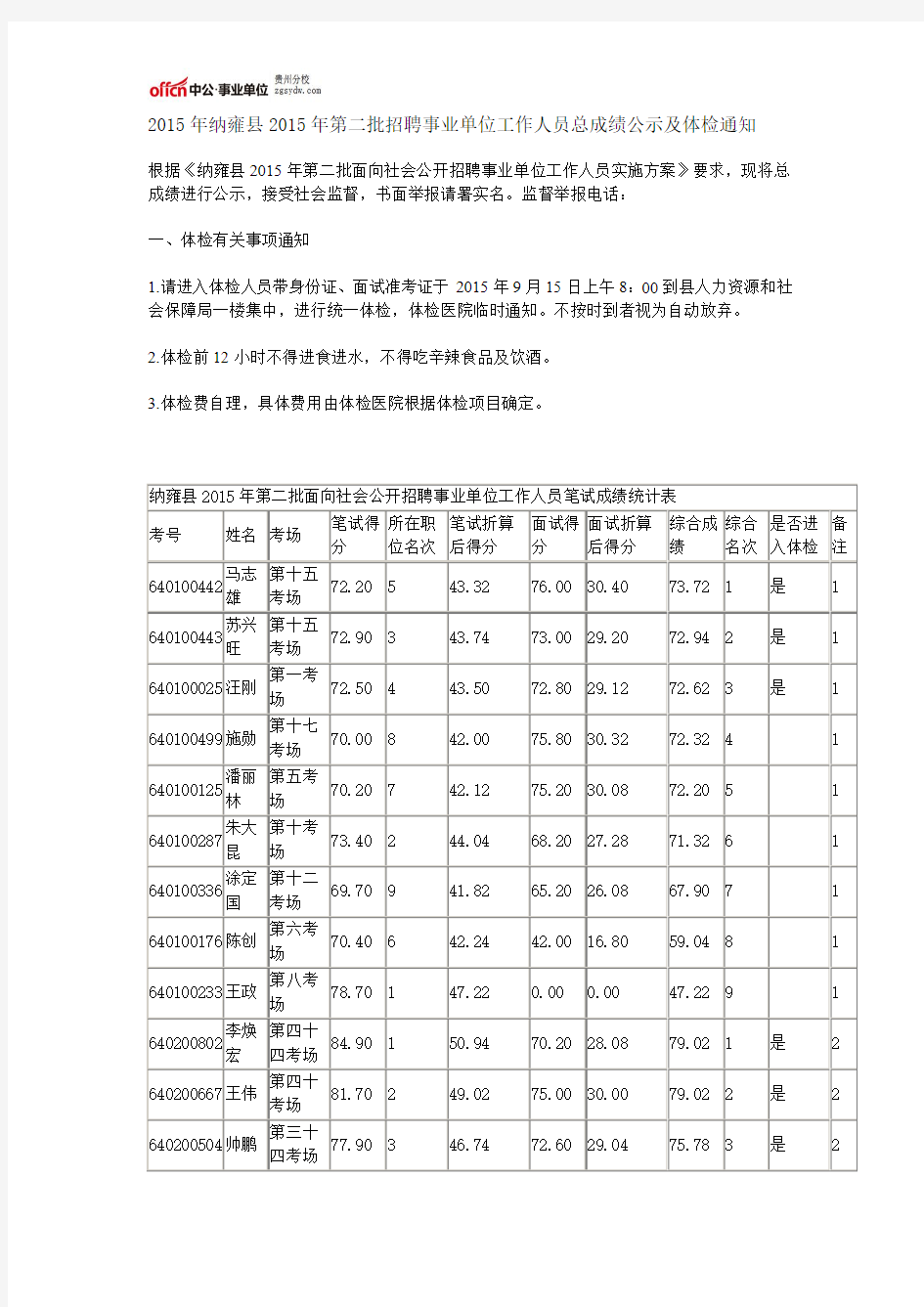 2015年纳雍县2015年第二批招聘事业单位工作人员总成绩公示及体检通知