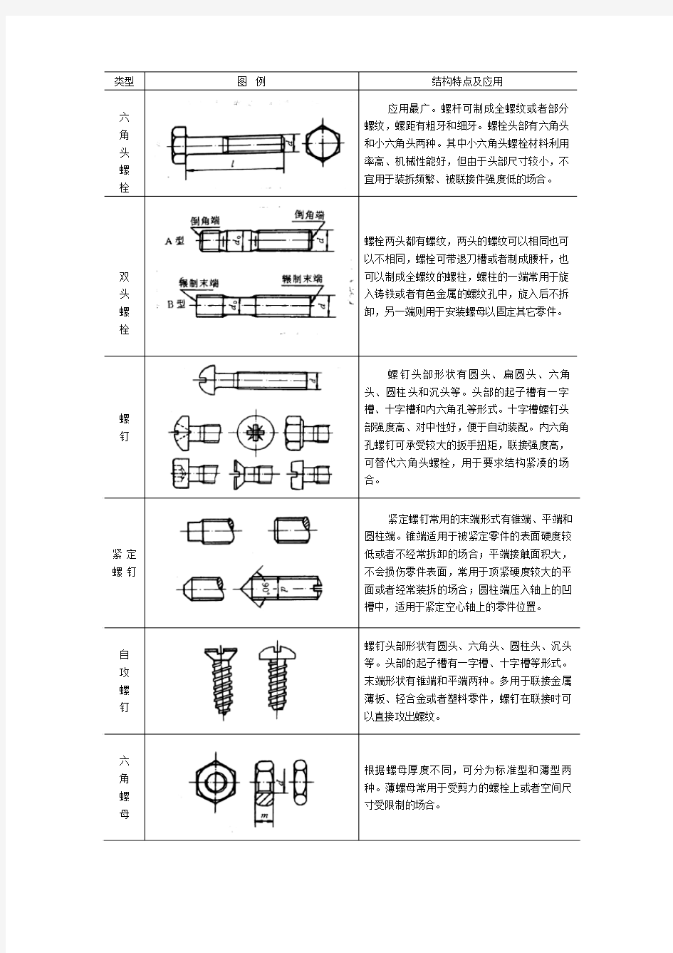 螺纹连接件的类型、特点和应用