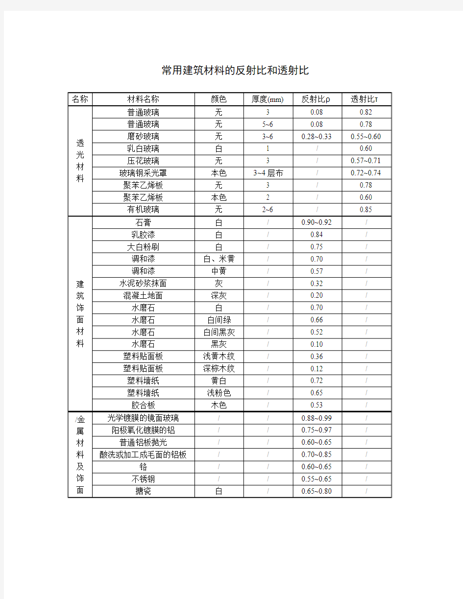 常用建筑材料的反射比和透射比