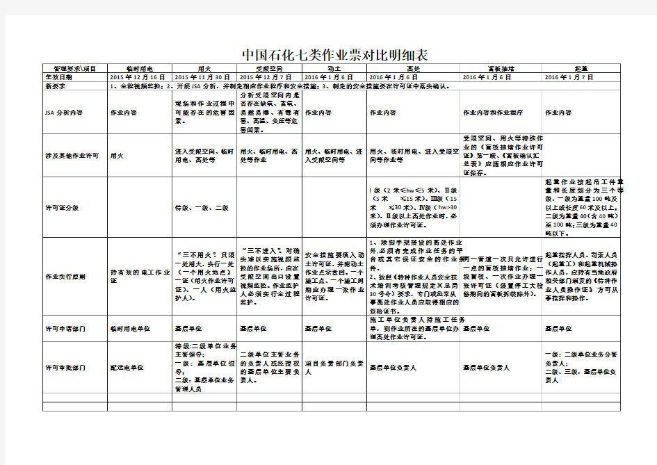 中国石化七类作业票对比明细表