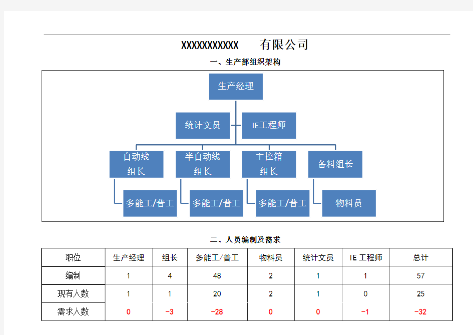 生产部组织架构及岗位说明书