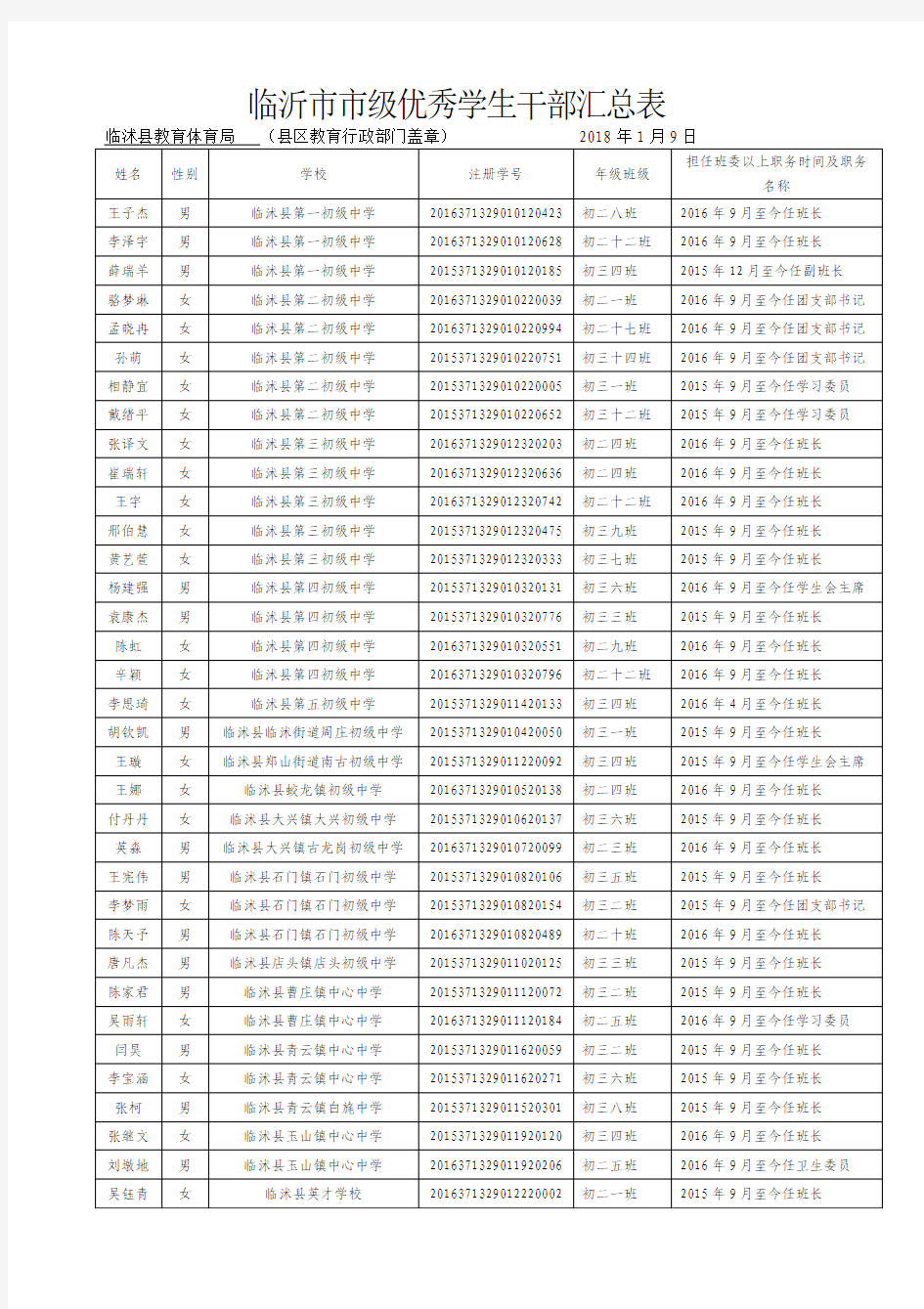 初中部临沂市市级优秀学生干部汇总表