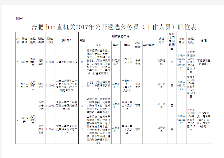 合肥市市直机关2017年公开遴选公务员(工作人员)职位表