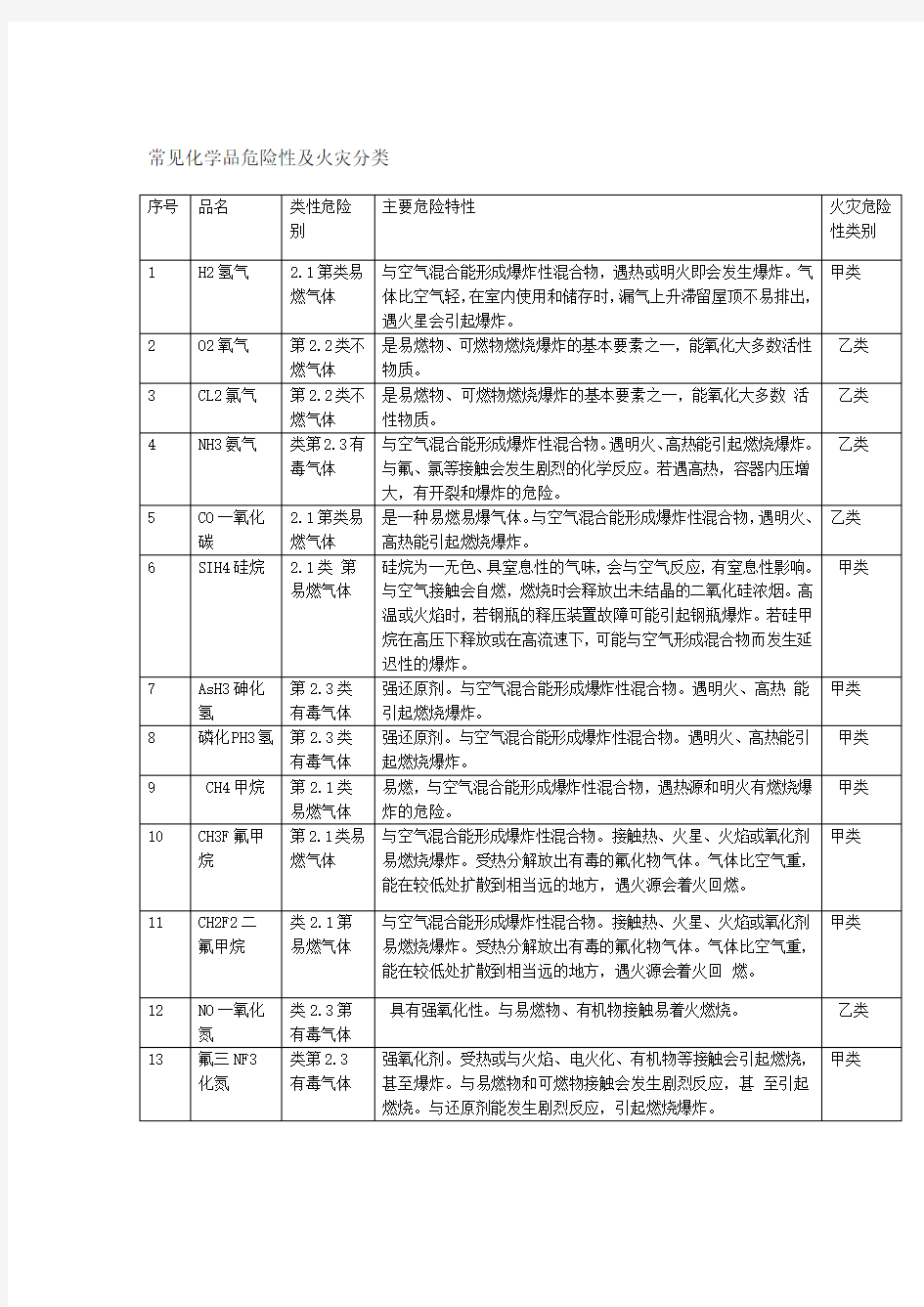 危险化学品的火灾危险性及燃爆特性