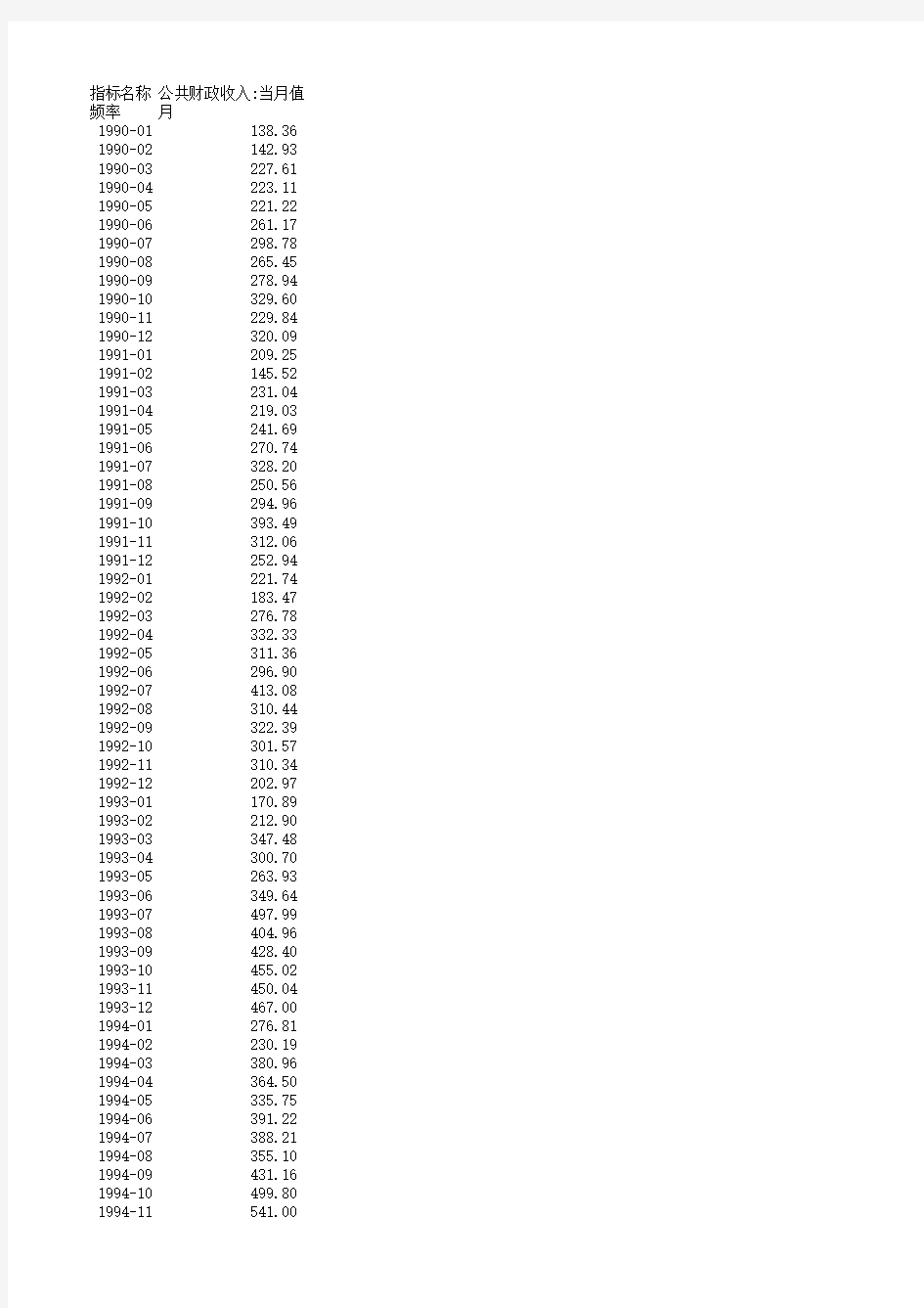 1990-2016年国家财政收入月度数据